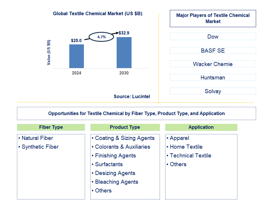 Textile Chemical Trends and Forecast